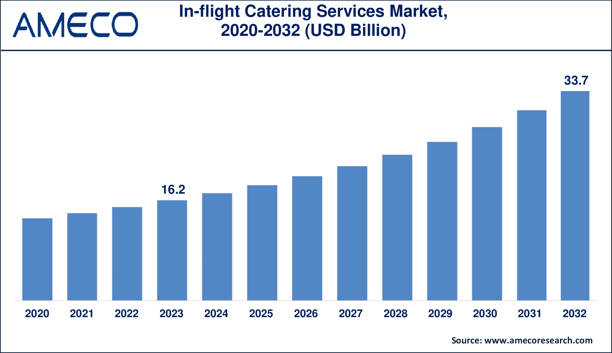 In-Flight Catering Services Market Dynamics